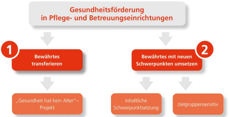 Artikelbild Gesundheitsförderung in Pflege- und Betreuungseinrichtungen