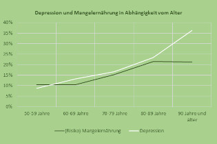 Einleitungsbild für Mentale Gesundheit und Mangelernährung in der Covid-19 Pandemie der Generation 50+ in Österreich